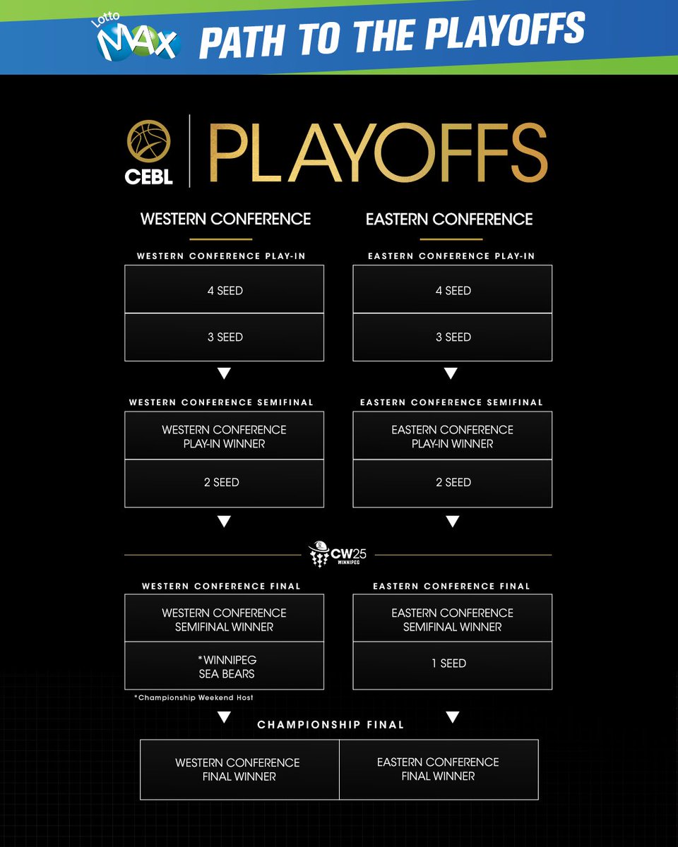 After another week, here’s where everyone stands 📊

Here are the standings after another week of action - #PathToThePlayoffs presented by <a href="/lottomax/">LOTTO MAX</a> &amp; <a href="/OLG_CA/">OLG</a> 

#PullUp | #CEBLSeasonVII