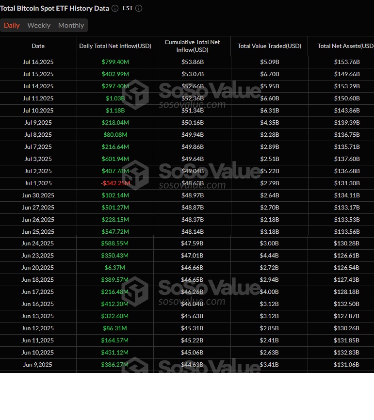 BitcoinInsight1's tweet image. US spot ₿ ETFs inflows on fire with $1.5B of inflows so far this week, ₿ ETFs with positive inflows 25 of the last 26 trading days, Cumulative Net Inflows over $53.86B, powered by Blackrock's $IBIT ETF with inflows of $1.5B this week, institutions continuing to smash buy