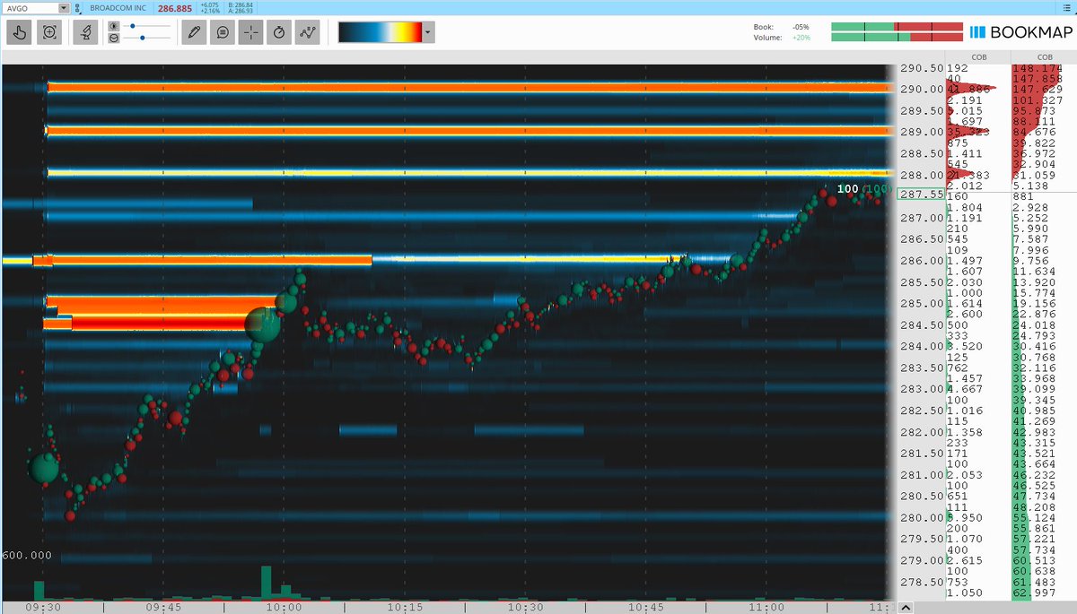 TurboBreakEven's tweet image. $AVGO long for 3.1R.

Broadcom Inc. long above all-time high on overlapping higher value and bullish book. Also, $MU short -0.5R, for 2.6R.

Community: @BearBullTraders #BBTFamily
Broker: @IBKR
Platform: @dastrader
Analysis: @bookmap_pro 

#DayTrading #CamarillaPivots #AVGO