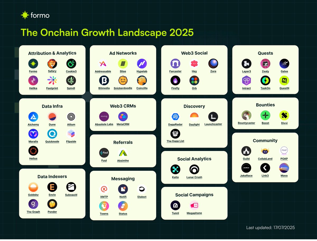 getFormo's tweet image. The Onchain Growth stack is just getting started 🔥
We tracked 60+ teams building across attribution, analytics, ad networks, messaging, social, quests, and more. We mapped it out so you don’t have to.
Introducing the July 2025 Onchain Growth Landscape by Formo.
