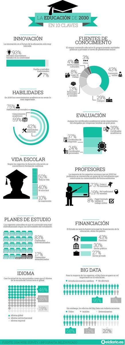 La educación en 2030 
10 claves de hacía dónde se dirige la formación en entornos dónde el autoaprendizaje gana en relevancia
By Eldiarioes