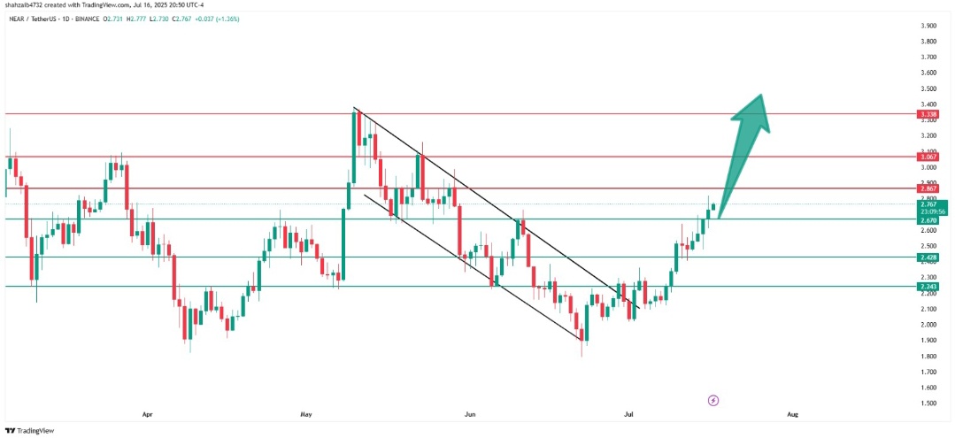 Im_Aman2's tweet image. Clear skies ahead for $NEAR! 🚀 

The chart shows a decisive push beyond the $2.76 resistance. As the NEAR Protocol expands its reach and utility, fundamental strength will fuel this rally. Analysis suggests $NEAR is set to retest $3.06 and targets $3.33 as its next major hurdle.…