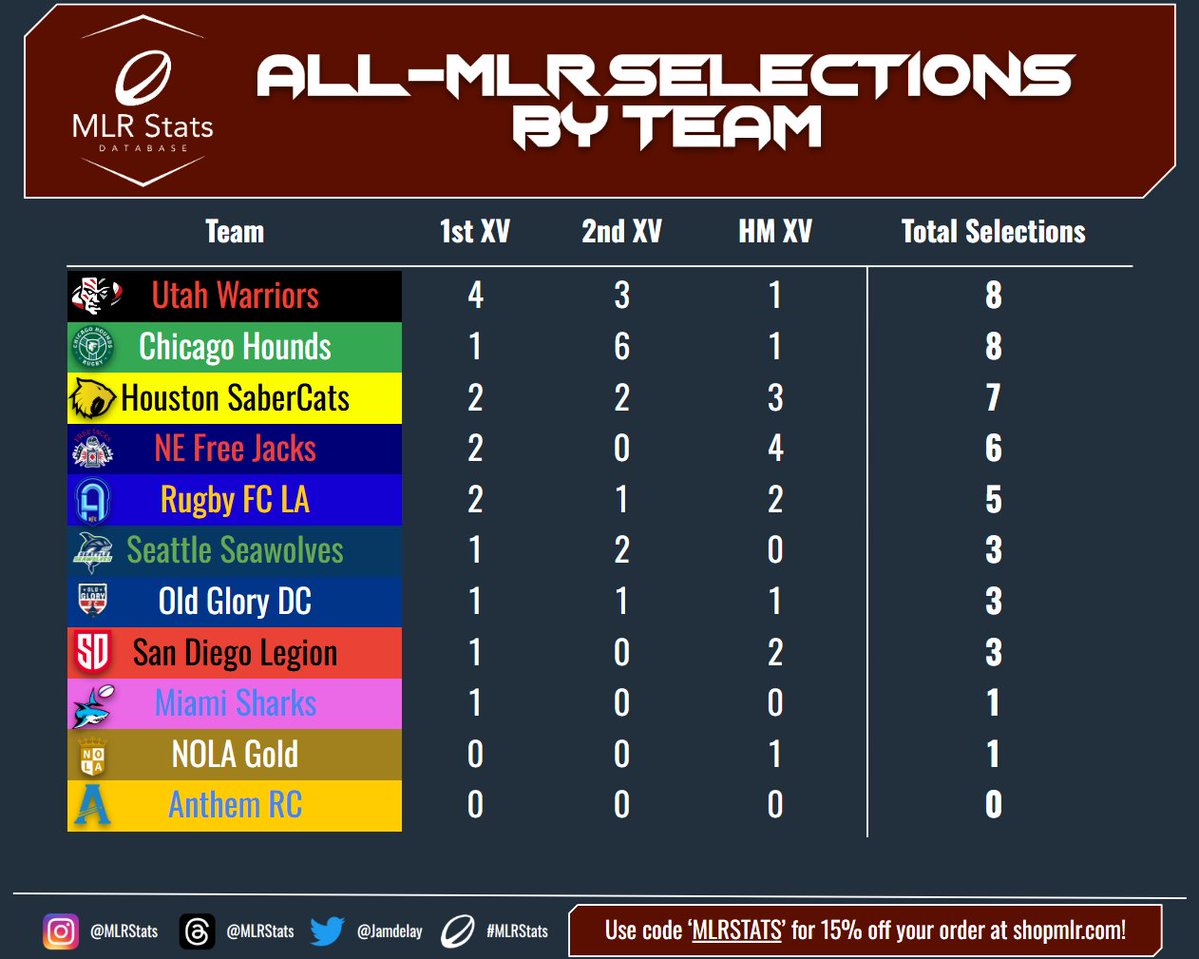 NARugbyDB's tweet image. All-MLR Selections for each #MLR2025 Team!
@utwarriorsrugby & @HoundsChicago lead with 8 nods each, with 4 Warriors in the 1st XV and 6 Hounds in the 2nd XV!
The @HOUSaberCats are on 7 in 3rd, just ahead of the 3x Champs #FreeJacks on 6 with 4 in the HM XV!
#MLRStats #MLR