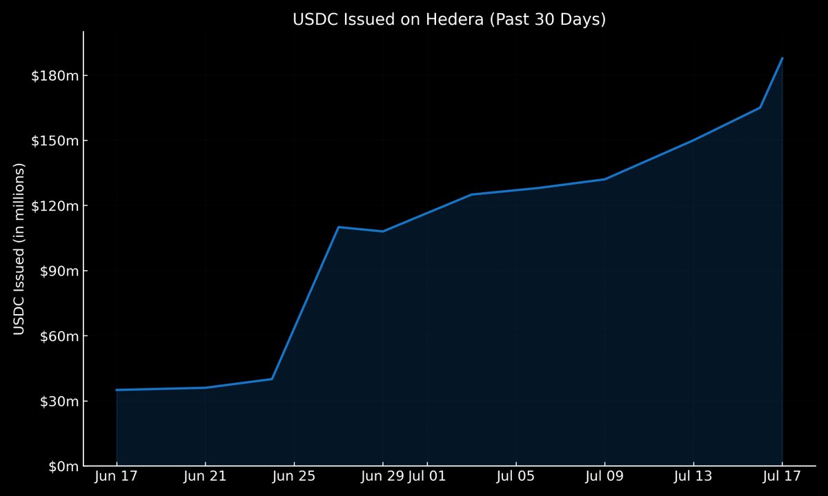 hbarTaTa's tweet image. 📈 $USDC issuance on @Hedera is up +369% in the past month, jumping from $40M to $188M.
By far the largest gain across all networks. 👀
Other notable USDC changes:
• NEAR: +117%
• Avalanche: +68%
• XRP Ledger: +61%
• Sui: –15%