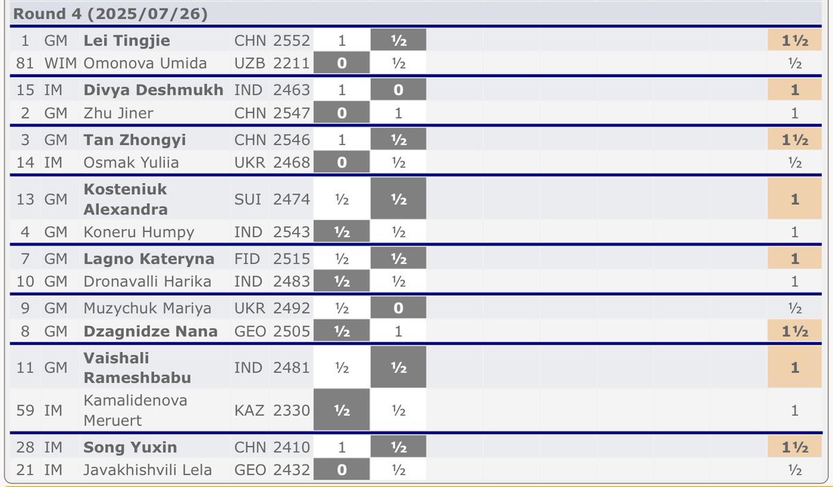 SusanPolgar's tweet image. 8 players are heading to the playoffs tomorrow for 4 remaining spots in the quarterfinals at 2025 Women's World Cup!
womenscup2025.fide.com
@FIDE_chess @ECUonline @WOMChess @FideWomen
