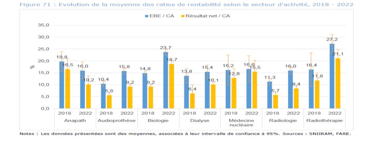 dasilva_p13's tweet image. Le dernier rapport charges et produits de la CNAM montre que la rentabilité de certaines activités de soins médicaux est plus du double de la norme des entreprises marchandes non agricoles.
Mais c'est plus simple de viser les malades.