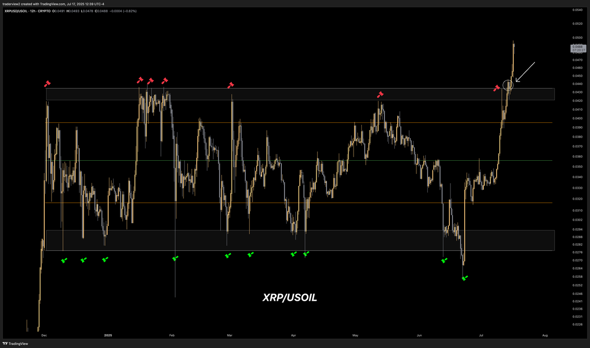 $XRP / $USOIL update

After 100+ updates, we have a breakout of the 8 month range 😎

On par, USOIL pairing prints ATH first

USD pair loading...

I am not even opposed to some type of retest, though not guaranteed