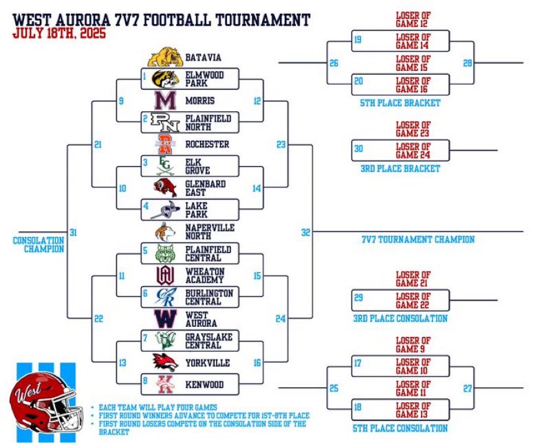 West Aurora Football (@wablackhawkfb) on Twitter photo 🚨Less than 24 hrs!!🚨
✅7 v 7 tourney #2!!
✅Amazing field with 3 time champ <a href="/BataviaFootball/">Batavia Football</a> back!
✅ Graphic courtesy of <a href="/CarterVelez31/">Carter Velez</a>!
✅ Games begins at 8:30 am. Done by noon!!
<a href="/G1Bound/">Gus Ramos</a> <a href="/EDGYTIM/">Timothy “EDGYTIM” OHalloran</a> <a href="/thesouc/">Steve Soucie</a> <a href="/jwelge96/">Joshua Welge</a> <a href="/RickArmstrong28/">Rick Armstrong</a> <a href="/CoachChris_Roll/">Coach Chris Roll</a> <a href="/WAHSBlackhawks/">WestAuroraAthletics</a> 🚨Less than 24 hrs!!🚨
✅7 v 7 tourney #2!!
✅Amazing field with 3 time champ <a href="/BataviaFootball/">Batavia Football</a> back!
✅ Graphic courtesy of <a href="/CarterVelez31/">Carter Velez</a>!
✅ Games begins at 8:30 am. Done by noon!!
<a href="/G1Bound/">Gus Ramos</a> <a href="/EDGYTIM/">Timothy “EDGYTIM” OHalloran</a> <a href="/thesouc/">Steve Soucie</a> <a href="/jwelge96/">Joshua Welge</a> <a href="/RickArmstrong28/">Rick Armstrong</a> <a href="/CoachChris_Roll/">Coach Chris Roll</a> <a href="/WAHSBlackhawks/">WestAuroraAthletics</a>
