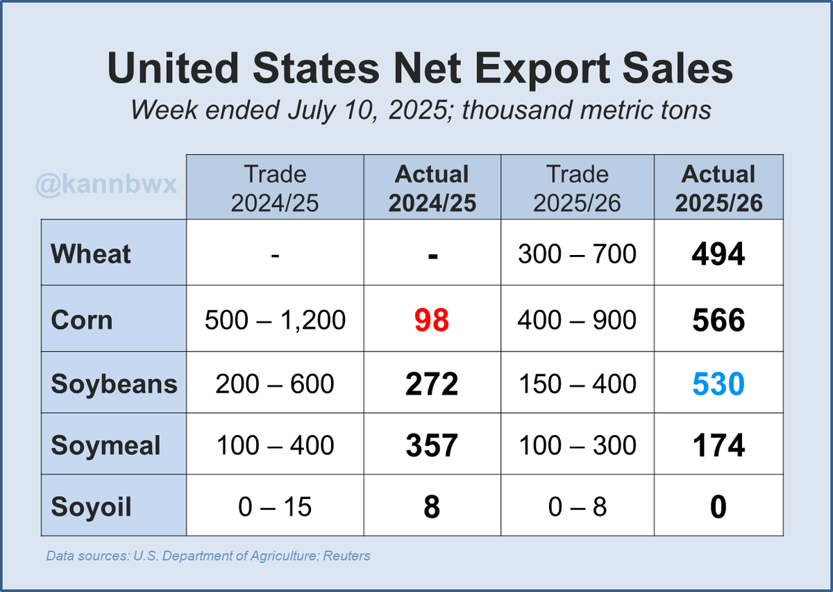 From Thursday morning....

🇺🇸A surprising marketing-year low for old-crop US #corn sales, breaking a months-long streak of above-average to record weekly sales. New-crop sales were above average for the week. Decent new-crop sales for #soybeans, but still no China.