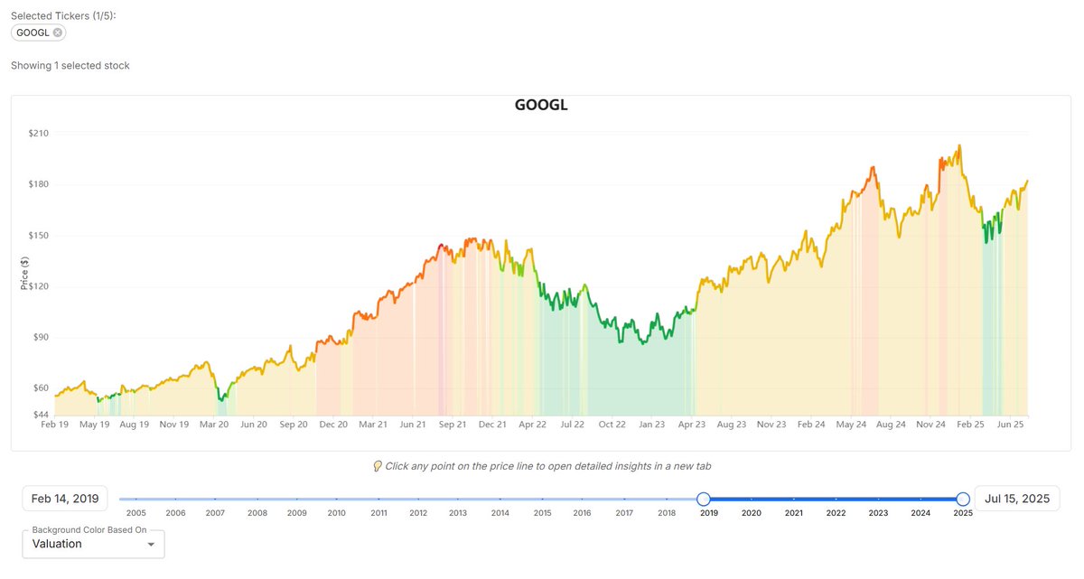 Daniel Pronk (@pronkdaniel) on Twitter photo Here's $GOOG's historical valuation score on <a href="/stock_unlock/">Stock Unlock</a> (feature not yet released)
Green = Cheap
Orange = Fair Value
Red = Expensive
Thoughts? Here's $GOOG's historical valuation score on <a href="/stock_unlock/">Stock Unlock</a> (feature not yet released)
Green = Cheap
Orange = Fair Value
Red = Expensive
Thoughts?