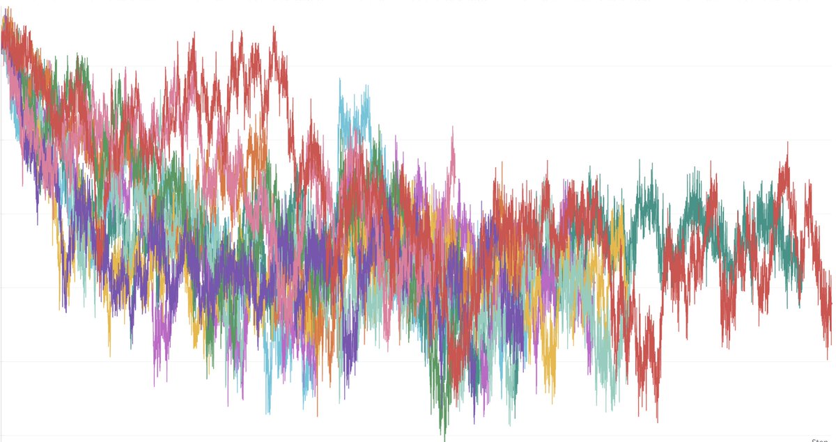 dvnxmvl_hdf5's tweet image. I really like how @weights_biases plots the KL in multi-agent PPO