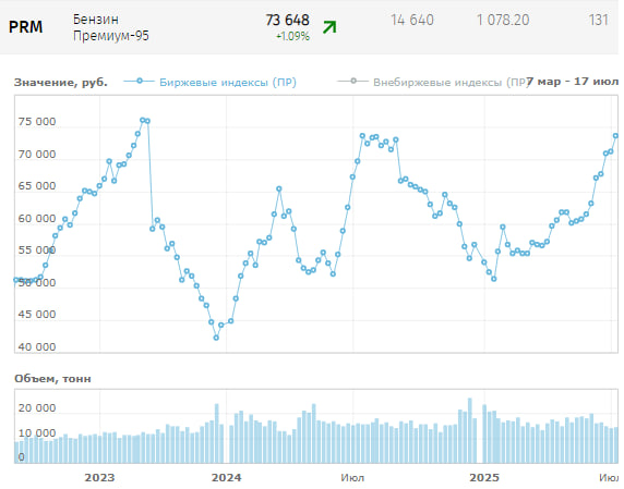 evgen1232007's tweet image. Due to a lack of money in the budget, the Russian Government is going to reduce damper payments to gasoline and diesel fuel producers
Meanwhile, the wholesale price on the exchange has updated its annual maximum
kommersant.ru/doc/7891574