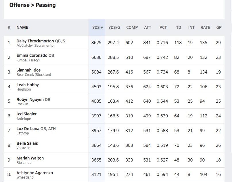 Fall is right around the corner. Here are the Top 10 seniors from both flag and tackle football based on passing yards.