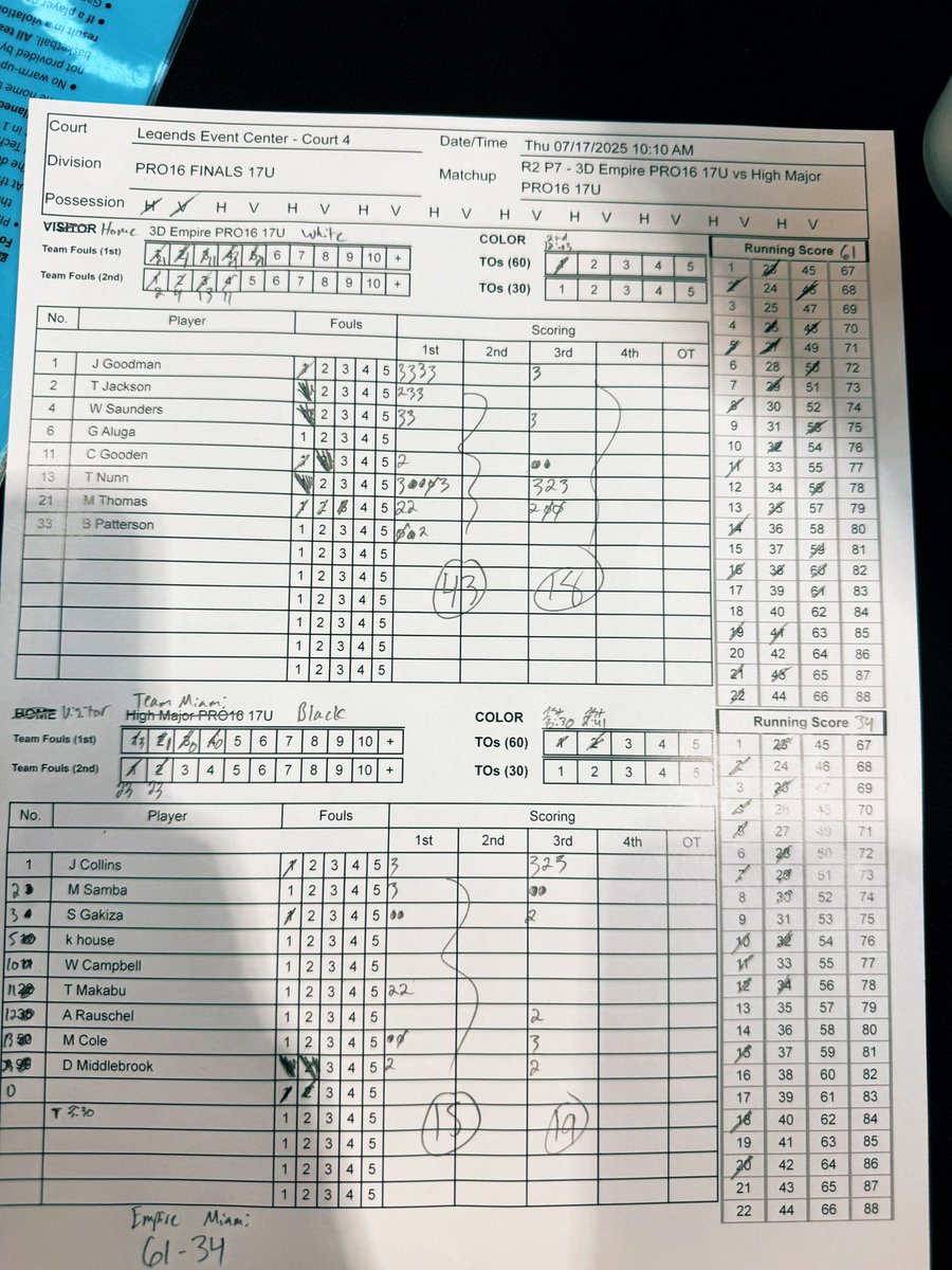 3d EMPIRE (@3dhoopsacademy) on Twitter photo <a href="/jgoodx2/">Jordyn Goodman</a> with 5 more 3s today!
<a href="/NunnTrae/">Trae Nunn</a> w/ 16pts
Team effort 15 threes made
<a href="/PRO16League/">PRO16/NXTPRO League</a> <a href="/jgoodx2/">Jordyn Goodman</a> with 5 more 3s today!
<a href="/NunnTrae/">Trae Nunn</a> w/ 16pts
Team effort 15 threes made
<a href="/PRO16League/">PRO16/NXTPRO League</a>