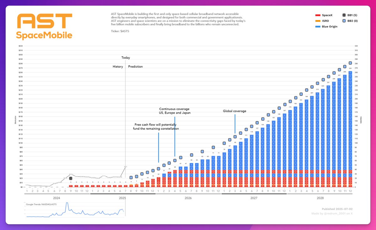 redrum_2001's tweet image. $ASTS Launch Prediction Chart 🚀
♻️ I have updated the first SpaceX launch to only carrie one BlueBird-satellite instead of three. It's believed to be an ride share.
📅 I predict that AST will have 23 satellites in orbit by January 2026 - close to 25 where free cash flow will…
