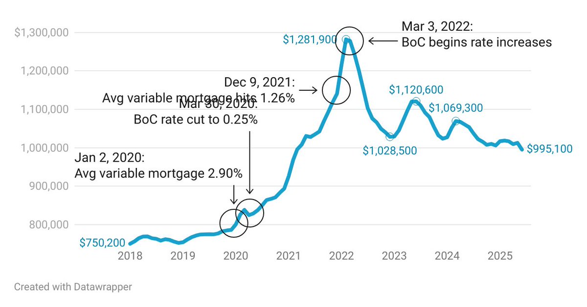 TomPark1n's tweet image. Ontario, Economic Weak Man of Canada, by Doug Ford
Act 1: low interest rates fuel house price surge
Act 2: premier lets overheated market run; prices rise 53% in 23 months
Act 3: high costs choke family budgets; retail sales stall, unemployment up
open.substack.com/pub/tparkin/p/…