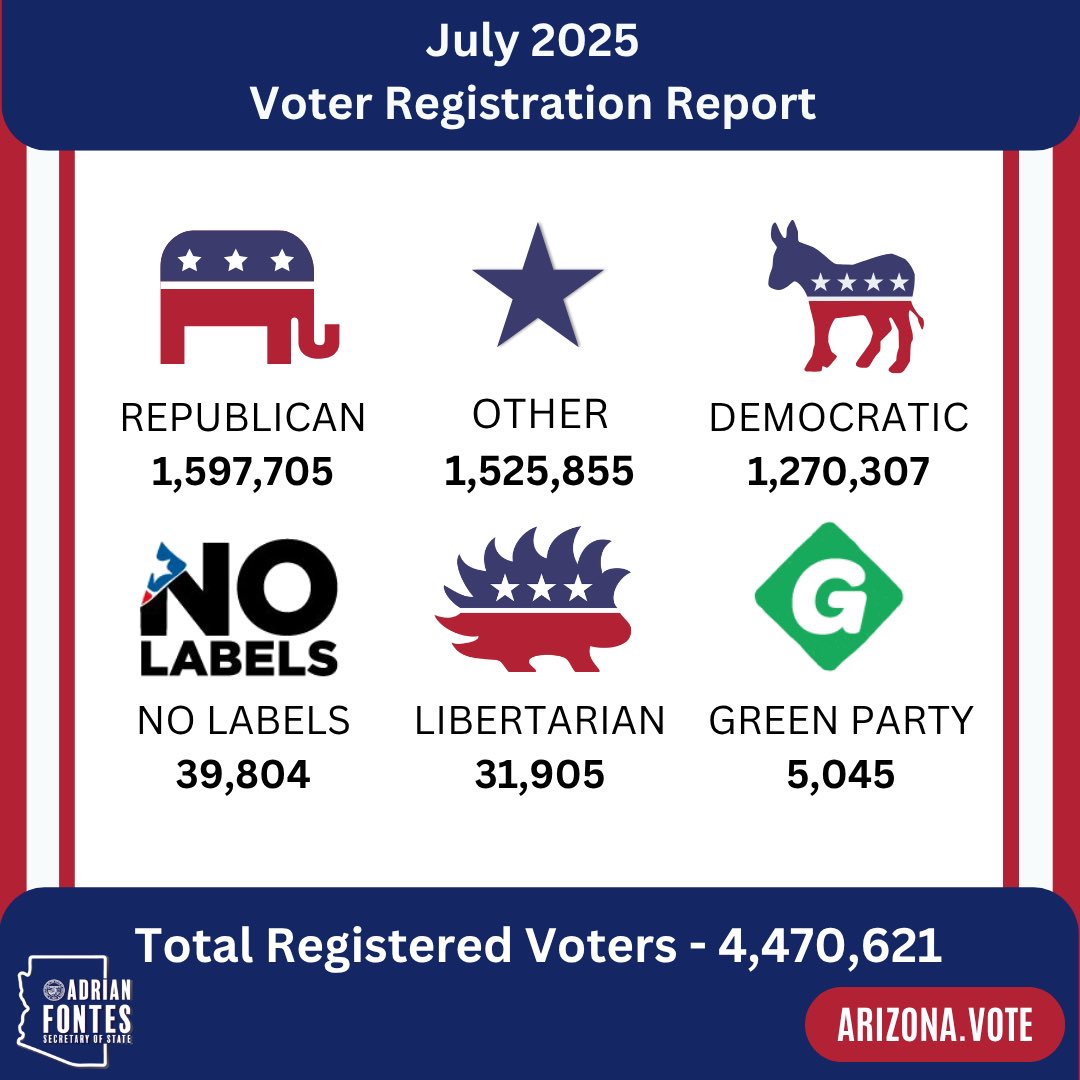 AZSecretary's tweet image. Statewide voter registration report for July 2025. For more information, visit: azsos.gov/elections/elec…