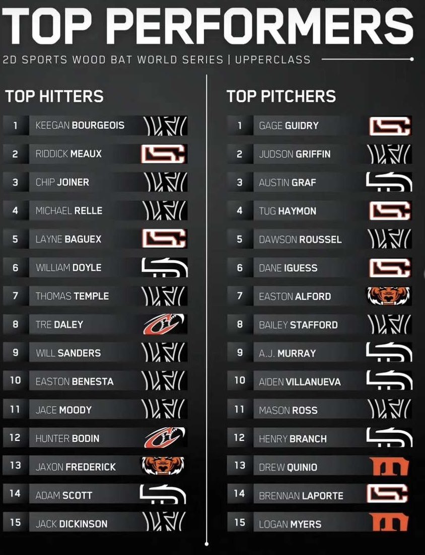 Solid start in Louisiana going 3.1 IP with 8Ks, 2 BB, and 2 ER earning top 3 pitcher of the tournament. Excited for a close to summer season.

<a href="/RameauRaul/">Raul Garcia-Rameau</a> <a href="/OFFSEASON_BB/">Offseason Baseball</a>