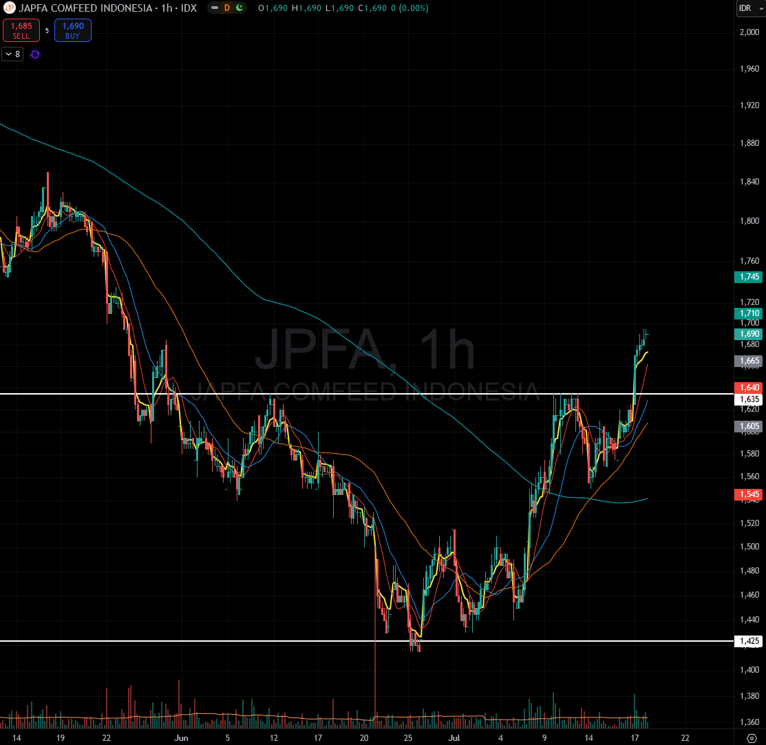 hfmtrades's tweet photo. $JPFA Inverted Head and Shoulder Breakout

#1hrChart
#IHNS #Breakout
#IDX

#BelajarSaham #StockTrader
#SahamIndonesia
#hfmtrades https://t.co/gJYxLCZFf1