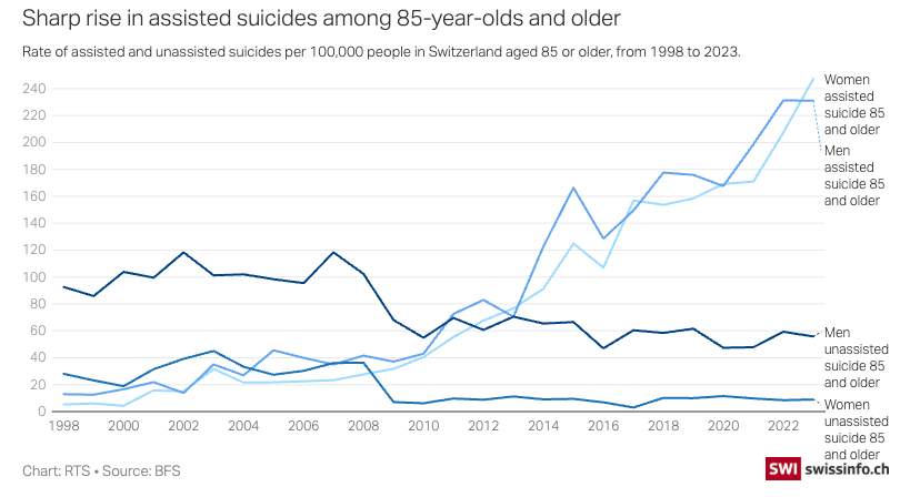 CNKAlliance's tweet image. 🇨🇭 ‘Senior citizens were 42 times more likely to take their own lives in 2023 than people in other age groups, according to Swiss public broadcaster, RTS.
‘And the numbers are increasing.’
➡️ alexschadenberg.blogspot.com/2025/07/elder-…
#assistedsuicide