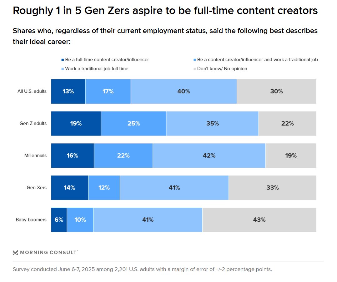 For Gen Zers, an ideal career often includes content creation 

In <a href="/MorningConsult/">Morning Consult</a> 's latest survey, ~1 in 5 said that they aspire to be full-time content creators. Another 25% said they'd like to work a normal job *and* make content—the highest share of any generation on both