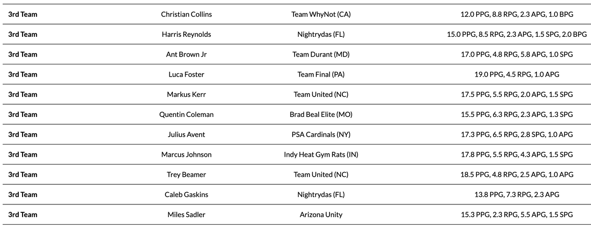 Nike EYBL Session IV: 17U All-Circuit Awards, pres. by <a href="/athleteaiapp/">Athlete.AI</a> 🏆

🥉 3rd Team 🥉

Full Awards ⤵️
thecircuithoops.com/news_article/s… <a href="/NikeEYB/">EliteYouthBasketball</a>