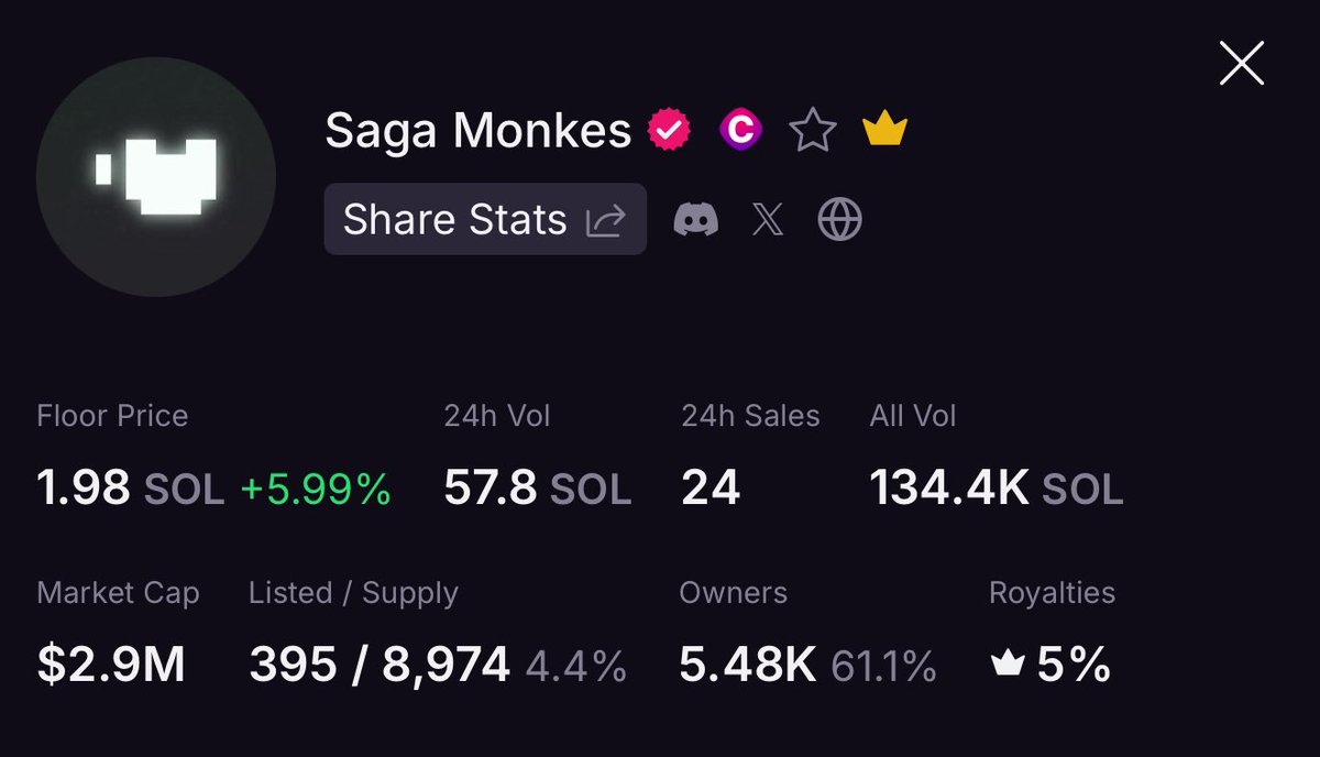 S0Ldemort's tweet image. Like that, the FREE airdrop @SagaMonkes has dipped under 400 listings after constantly hitting all time low listing counts for the last year … This comes with no traditional delist incentivizes like unnecessary staking or making us lock our Monkes up …