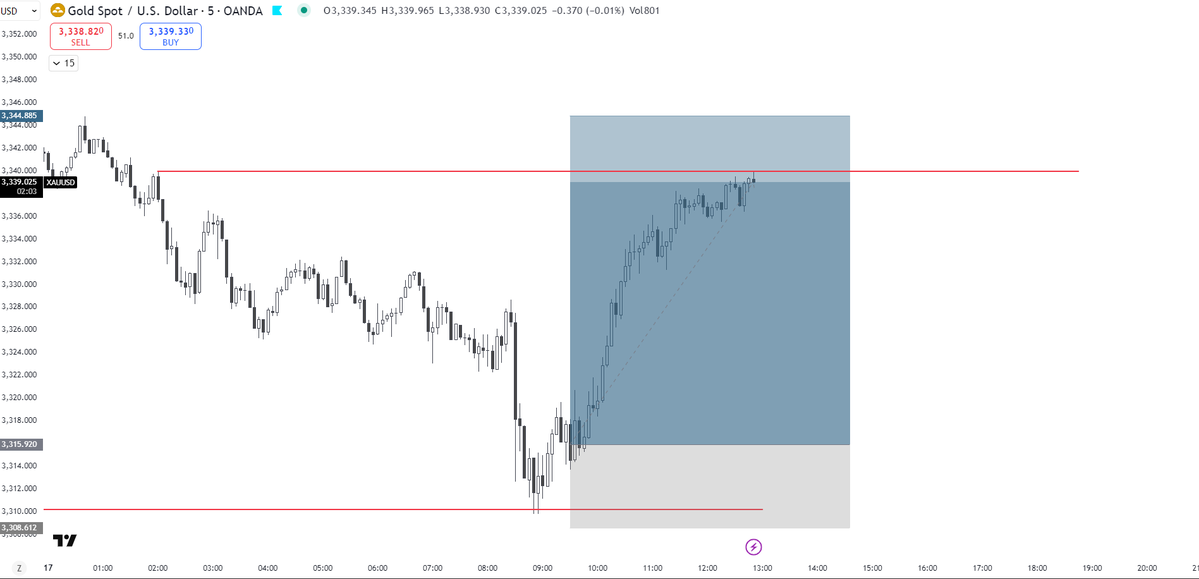 mrmike1357's tweet image. XAUUSD , 3rr closed