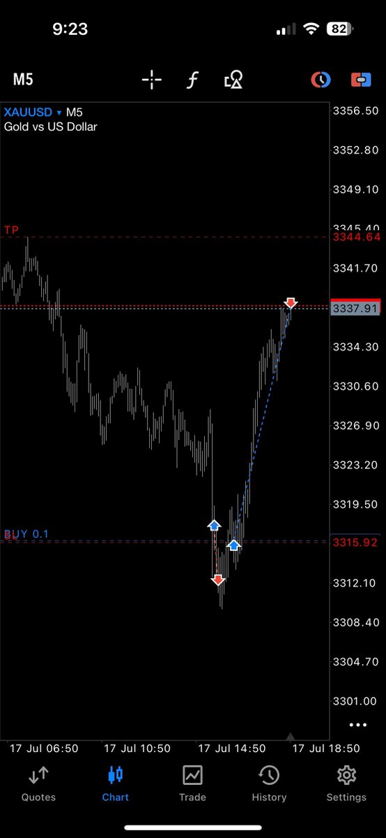 mrmike1357's tweet image. XAUUSD , 3rr closed