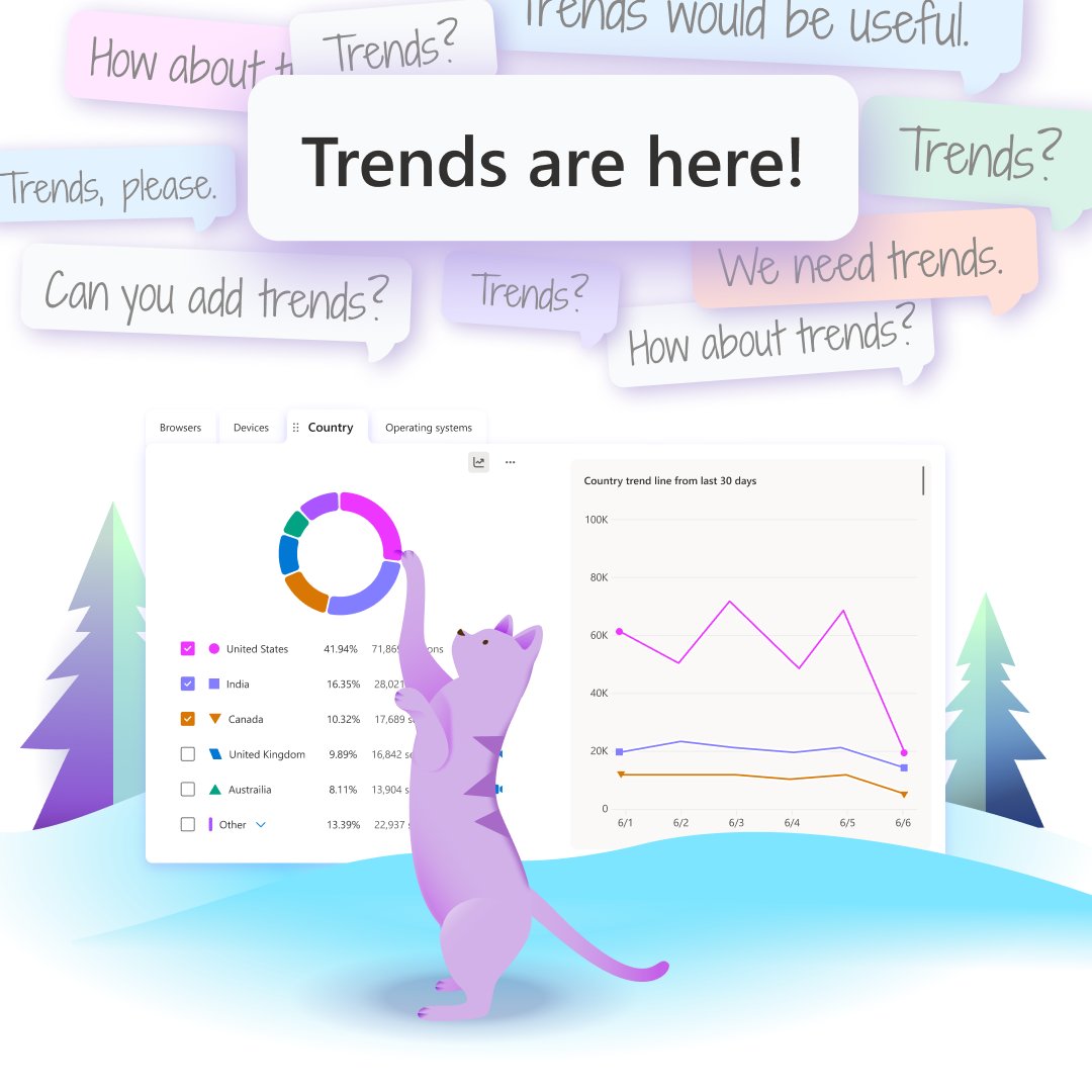 Microsoft Clarity (@msftclarity) on Twitter photo New in Clarity: ๐๐ข๐ฌ๐ฎ๐๐ฅ ๐๐ซ๐๐ง๐๐ฌ are here! ๐ย Weโre excited to launch Trends, a highly requested feature that lets you visualize line graphs right in your Clarity dashboard.
No more static data points. Now you can see how your metrics evolve over time to uncover New in Clarity: ๐๐ข๐ฌ๐ฎ๐๐ฅ ๐๐ซ๐๐ง๐๐ฌ are here! ๐ย Weโre excited to launch Trends, a highly requested feature that lets you visualize line graphs right in your Clarity dashboard.
No more static data points. Now you can see how your metrics evolve over time to uncover