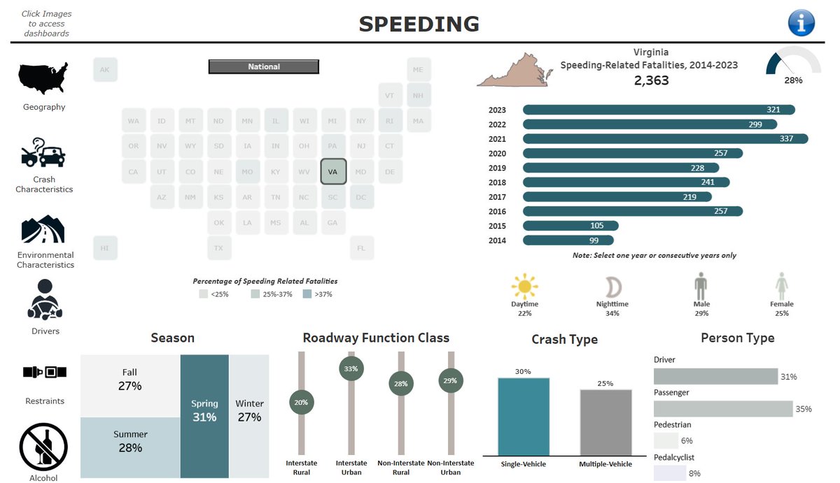 DRIVESMARTVA's tweet image. This handy speeding calculator shows how Virginia compares to other states: explore.dot.gov/views/DV_FARS_…