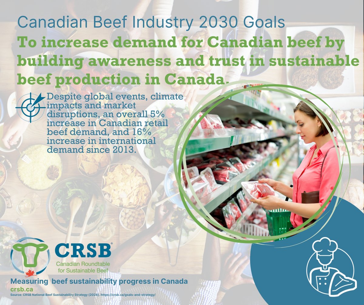 CRSB_beef's tweet image. Canadian shoppers continue to choose Canadian beef, even through global challenges. Building trust in how beef is raised here at home matters.
Source: CRSB National Beef Sustainability Strategy (2024). crsb.ca/goals-and-stra…