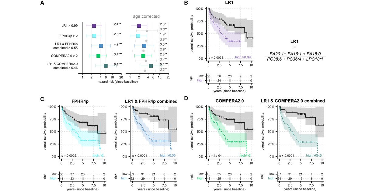 ATSBlueEditor's tweet image. Lipid Ratios for Diagnosis and Prognosis of Pulmonary Hypertension
@atscommunity 

🔓 Open Access

🔗 tinyurl.com/3fnx7ydj