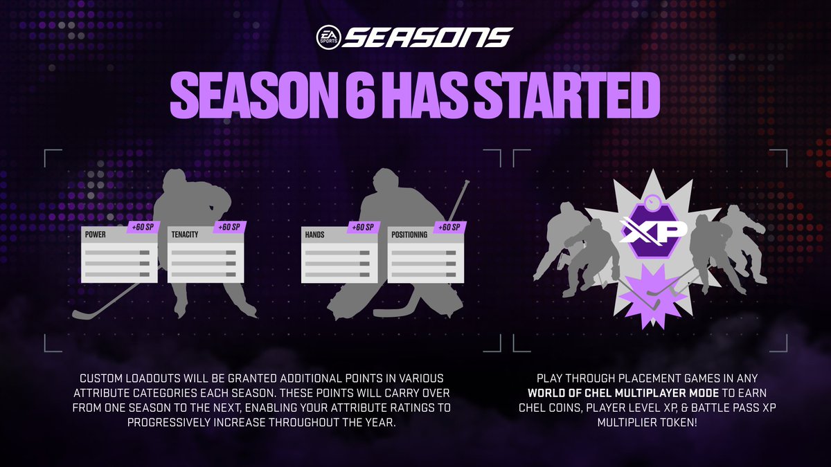 EASPORTSNHL's tweet image. Season 6 is now LIVE in #NHL25 World of Chel!
New Battle Pass ๐ฅ
Custom Loadouts have additional attribute points ๐
Curly โฐ
And our Season 5 Elite Cup Global Champions ๐