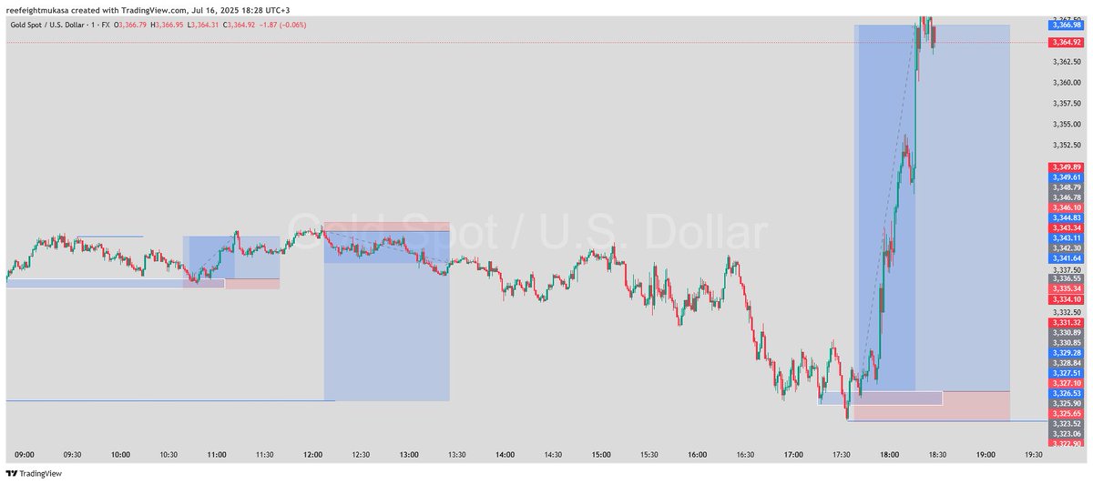 mukasareef8's tweet image. Yesterday’s trades

1:4R✅

1:19R✅

1:12R✅