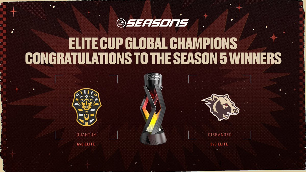 EASPORTSNHL's tweet image. Season 6 is now LIVE in #NHL25 World of Chel!
New Battle Pass ๐ฅ
Custom Loadouts have additional attribute points ๐
Curly โฐ
And our Season 5 Elite Cup Global Champions ๐