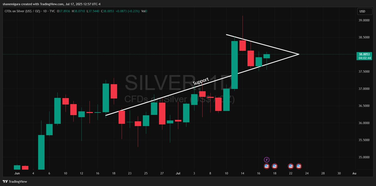 TheSqeakyMouse's tweet image. I’d like to see #Silver complete this bull flag and bust us through $40.