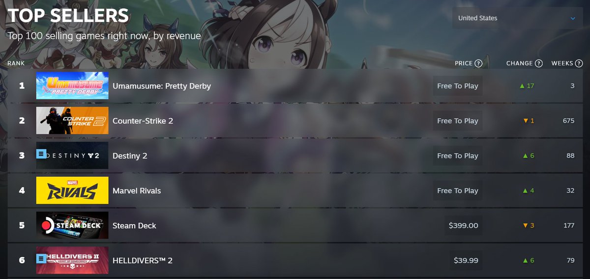 LtBuzzLitebeer's tweet image. Never underestimate the power of releasing a new Warbond for #Helldivers2
Up 6 spots currently sitting at #6 in the Steam Top Sellers charts.