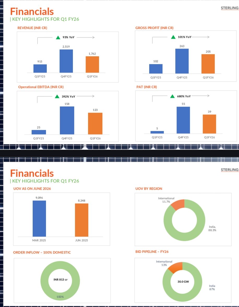 nid_rockz's tweet image. Sterling Wilson Solar 
#SWSolar
#SterlingWilson

Good Q1FY26 with big YoY uptick 
Margins improve well

Margin improvement YoY 

H2 heavy business with 60-65% revenue coming in H2 

Q1FY26:
Rev at 1762cr⏫93%

Gross profit at 205cr vs 102cr⏫101%

EBITDA at 102cr vs 37cr⏫176%