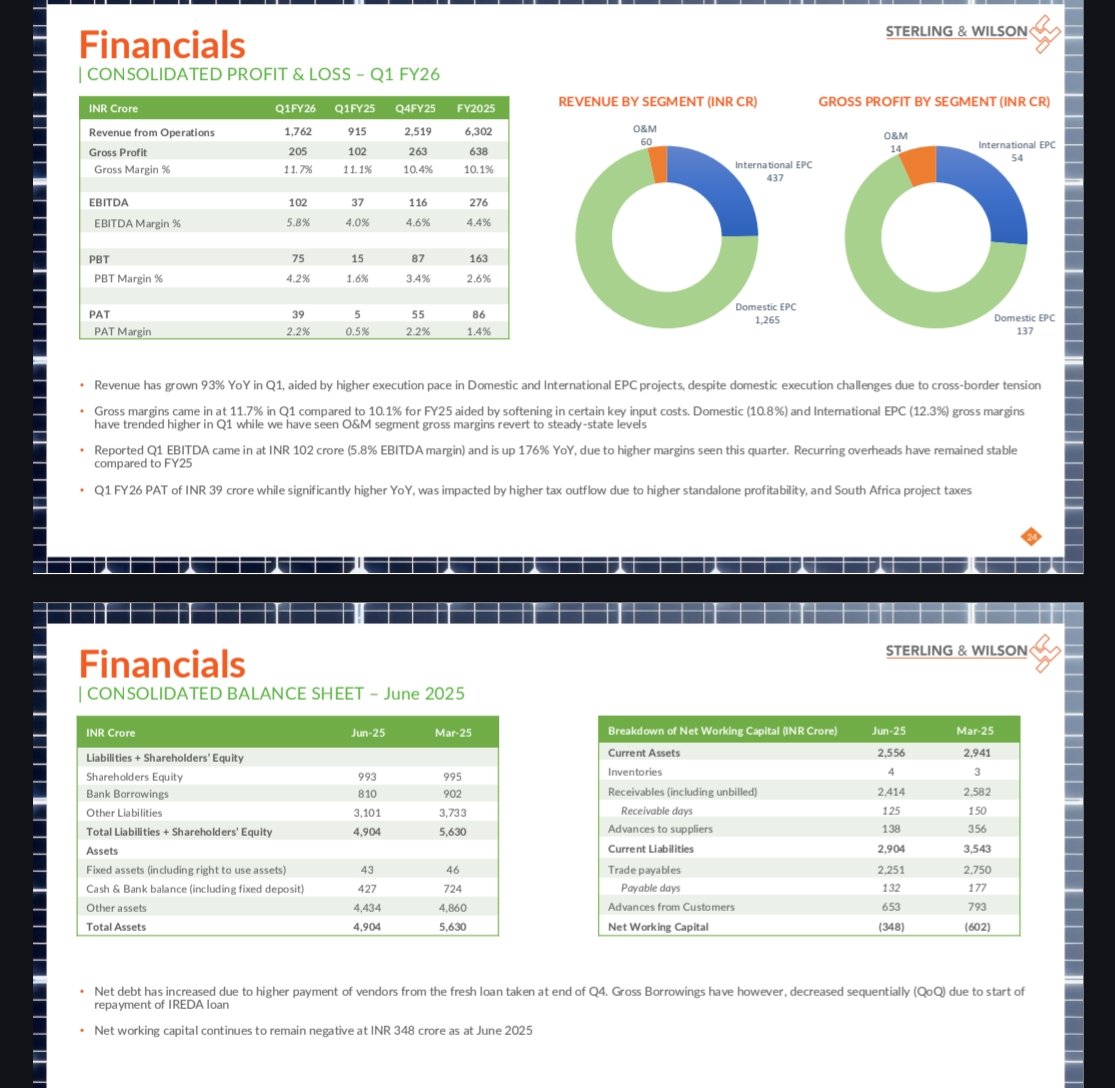 nid_rockz's tweet image. Sterling Wilson Solar 
#SWSolar
#SterlingWilson

Good Q1FY26 with big YoY uptick 
Margins improve well

Margin improvement YoY 

H2 heavy business with 60-65% revenue coming in H2 

Q1FY26:
Rev at 1762cr⏫93%

Gross profit at 205cr vs 102cr⏫101%

EBITDA at 102cr vs 37cr⏫176%