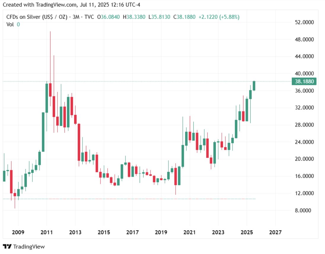 Last week, silver prices soared past $39/oz, the highest level in almost 14 years, as investors seek alternatives to gold and physical supply becomes increasingly tight.

ETF holdings are at record highs, and the market remains in deficit for a fifth consecutive year. With few