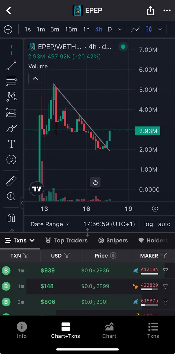 _Oskarkz's tweet photo. $EPEP is breaking out of the trend line and is up over 50% today. The initial sell off after the first major pump is done and dusted 

The devs have HUGE things planned for the future and this will fly past ATHs. You’ll soon see this at 10m+ and wished that you bought here ⏳ https://t.co/VisPGHQPrG