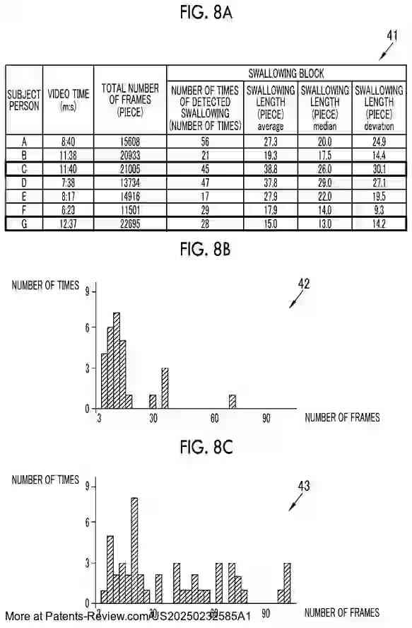 PatentPulse's tweet image. 🔍 New patent application alert: #US20250232585A1 by #Fujifilm!

This #ImageProcessing device acquires examination videos for video endoscopic swallowing tests. It processes each frame to assign stage info, identifying which swallowing stage is depicted. It then calculates…