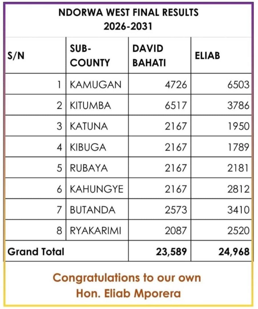 BYAMUKAMAI21502's tweet image. Emanzi minister yahemuka