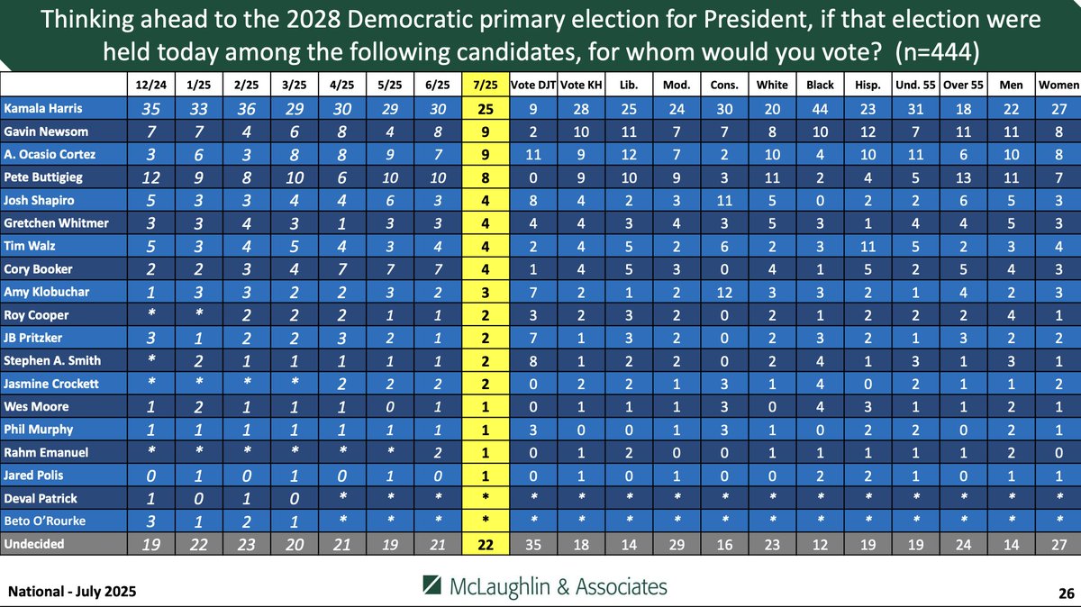 SecretsBedard's tweet image. Kamala Harris sinking like a rock in 2028 race
On GOP side it's still all @VP @JDVance followed by @DonaldJTrumpJr finds @McLaughlinAssoc poll
And @elonmusk can forget the 3rd Party nonsense. Just 27% think it's a good idea @Rasmussen_Poll
washingtonexaminer.com/news/washingto… via…