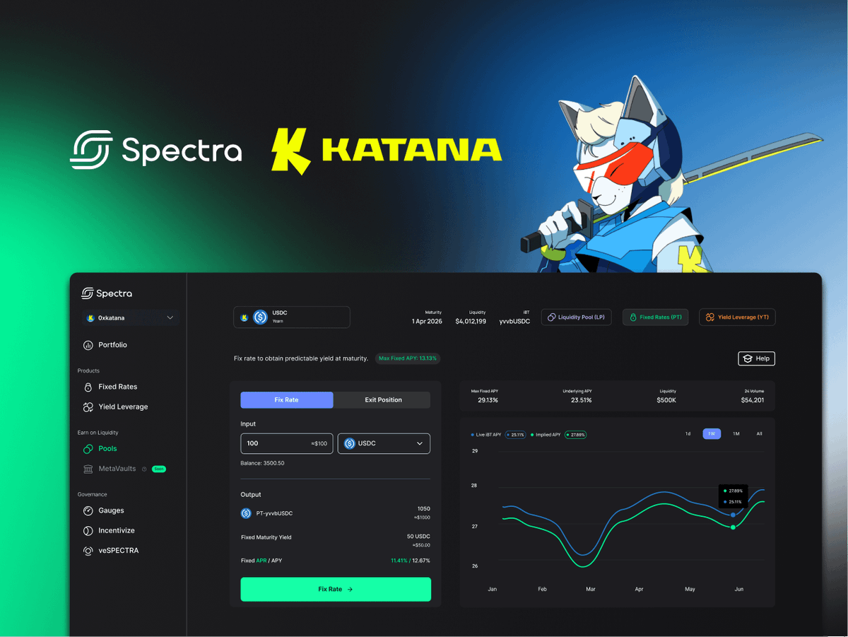 spectra_finance's tweet photo. Spectra is coming to @katana.

Fixed rates, leveraged yield and points, PT looping strategies, and permissionless pool creation - all soon live in the Katana ecosystem. https://t.co/7r8cHDwbgx