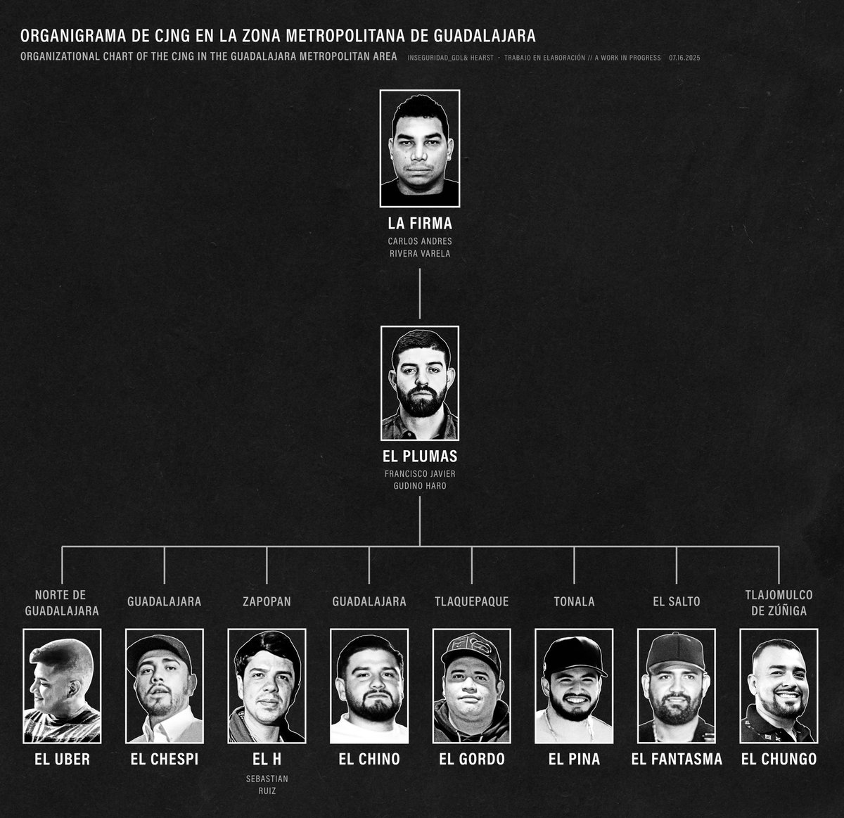 HEARST (@hearst_bb) on Twitter photo Organigrama de los jefes de plaza del CJNG que controlan cada colonia del área metropolitana de Guadalajara. 
Todos estos jefes de plaza reportan a Francisco Javier Gudiño Haro, alias “El Plumas” y “La Gallina”, quien reporta a Carlos Andrés Rivera Varela, alias “La Firma”. Organigrama de los jefes de plaza del CJNG que controlan cada colonia del área metropolitana de Guadalajara. 
Todos estos jefes de plaza reportan a Francisco Javier Gudiño Haro, alias “El Plumas” y “La Gallina”, quien reporta a Carlos Andrés Rivera Varela, alias “La Firma”.