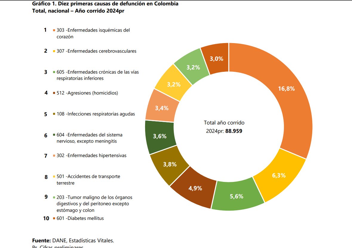 Ignorar los datos más básicos de salud pública:
Según el DANE, los eventos de transporte terrestre ya son la octava causa de muerte en Colombia, por encima incluso de varios tipos de cáncer. En este contexto, este  "impulso legislativo"  no solo resulta técnicamente cuestionable,