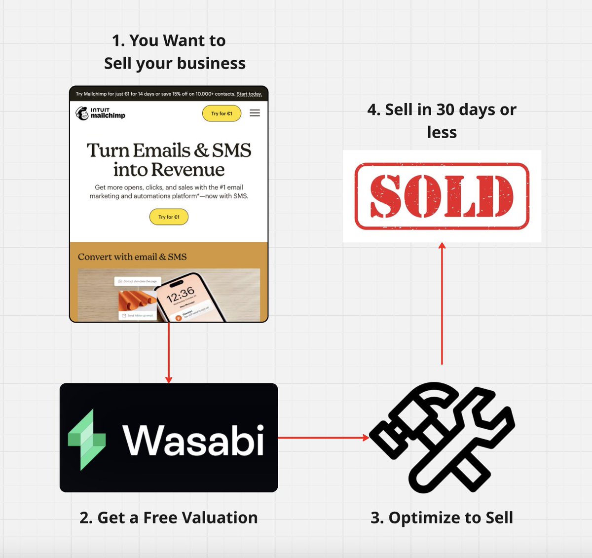 wasabi_will's tweet image. Easiest way to add $20K to an exit
Here’s the step by step guide:
1. Pick the business you want to sell
2. Get a free valuation on Wasabi
3. Optimize the business with Wasabi’s help
4. Let Wasabi sell it for you in no time
RT + Comment “guide” and I’ll send you a full video…