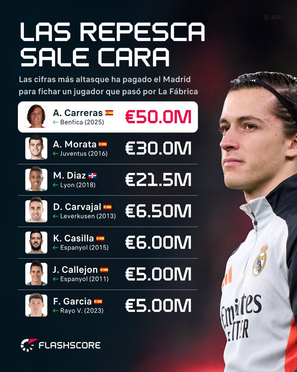 FlashScoreLatAm's tweet photo. Álvaro Carreras no es el primer canterano por el que el Madrid ha tenido que pagar... pero sí el más caro 💰💸 https://t.co/zcqWTdwJnn